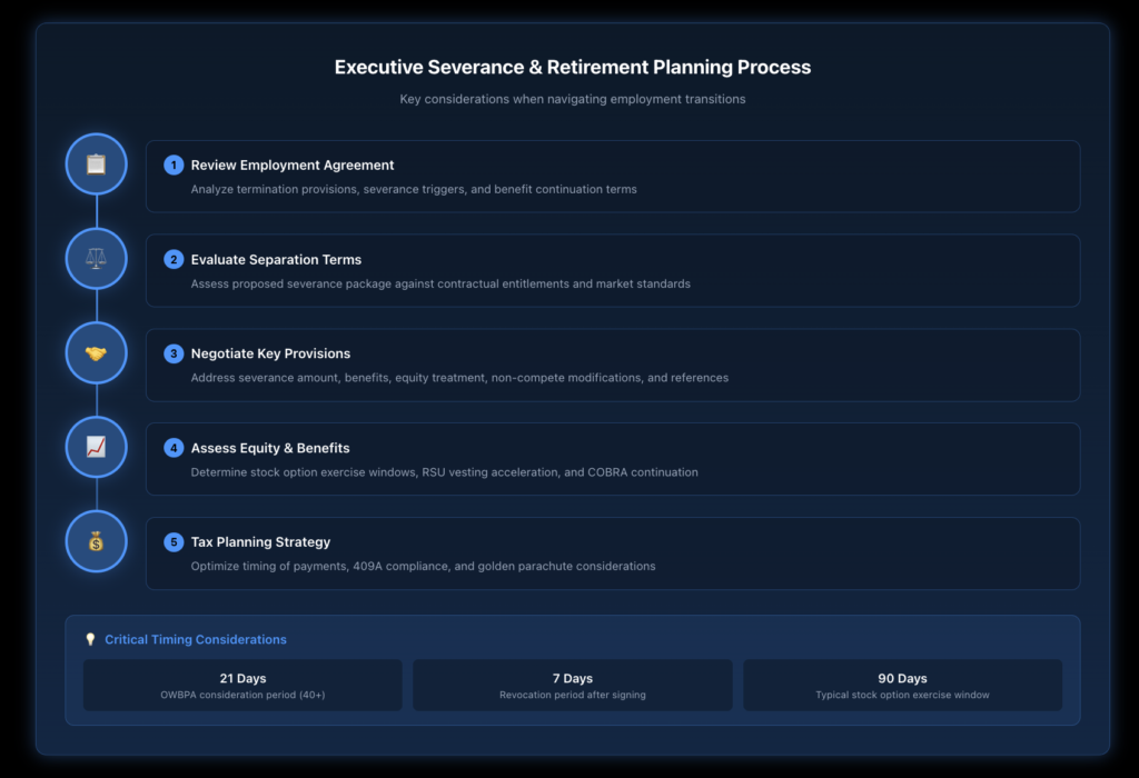 Step-by-step process diagram illustrating executive severance and retirement planning considerations, including employment agreement review, separation agreement negotiation, benefits continuation, equity treatment, and tax planning strategies.