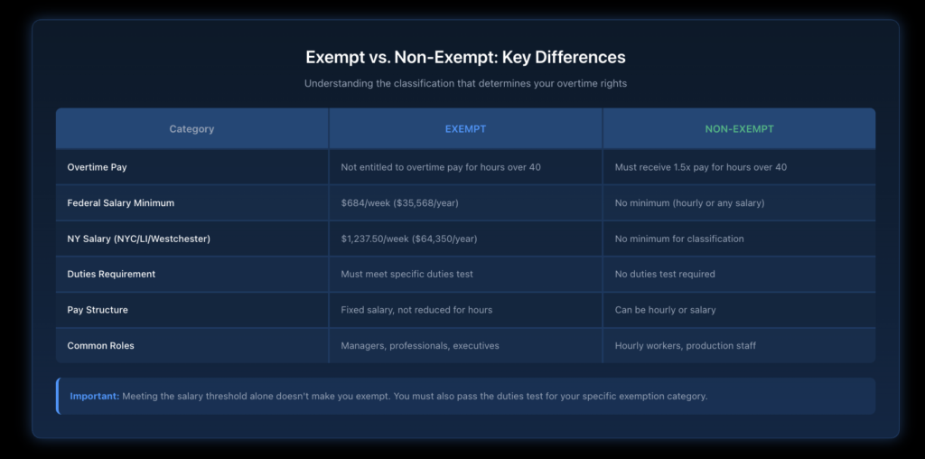 Side-by-side comparison table showing the key differences between exempt and non-exempt employees, including overtime eligibility, salary requirements, and common job types.