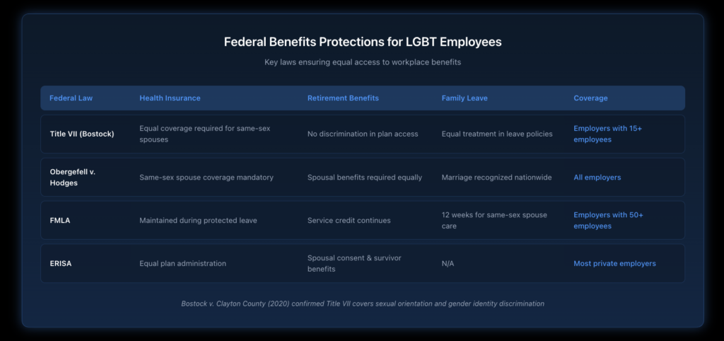 Table comparing Title VII, Obergefell, and FMLA protections for LGBT employee benefits, including health insurance, retirement plans, and family leave.