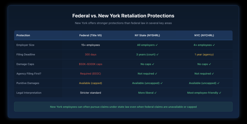 Table comparing federal Title VII protections versus New York State Human Rights Law versus NYC Human Rights Law covering employer size requirements, filing deadlines, and available damages.