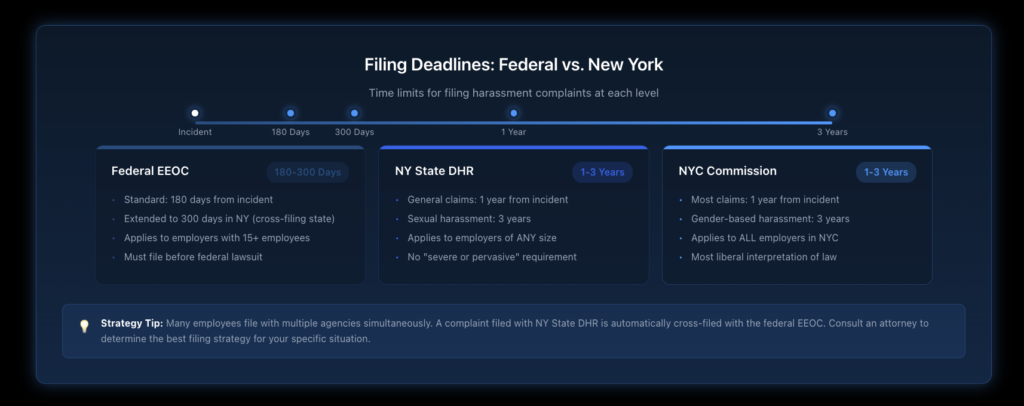 Timeline graphic comparing filing deadlines and procedural requirements across federal EEOC, New York State Division of Human Rights, and NYC Commission on Human Rights, showing the 180-day, one-year, and three-year windows respectively.