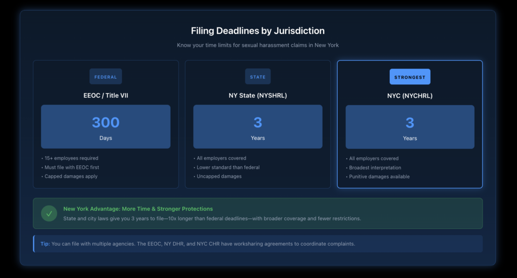 Visual comparison showing filing deadlines across three jurisdictions: EEOC federal claims at 300 days, New York State at 3 years, and NYC at 3 years with key differences highlighted.