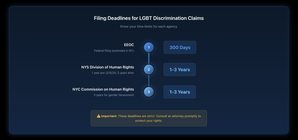 Timeline showing filing deadlines for LGBT discrimination claims with EEOC at 300 days, NYS Division of Human Rights at 1-3 years depending on incident date, and NYC Commission on Human Rights at 1-3 years.