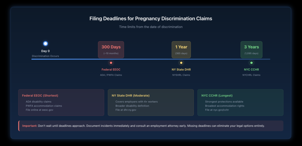 Timeline showing comparative filing deadlines for pregnancy discrimination claims under federal EEOC at 300 days, New York State at one year, and NYC at three years.