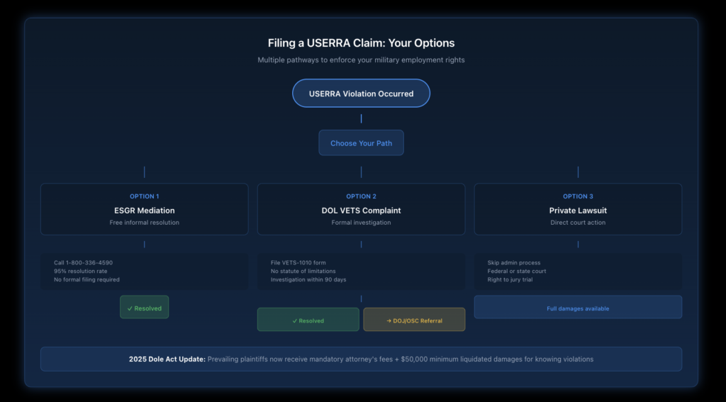 Decision flowchart guiding service members through USERRA enforcement options, including ESGR mediation, DOL VETS complaint filing, Department of Justice referral, and private lawsuit paths.