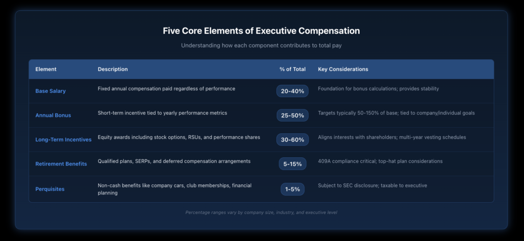 Table comparing the five core elements of executive compensation packages showing base salary, annual bonuses, long-term incentives, retirement benefits, and perquisites with descriptions and typical percentage ranges.