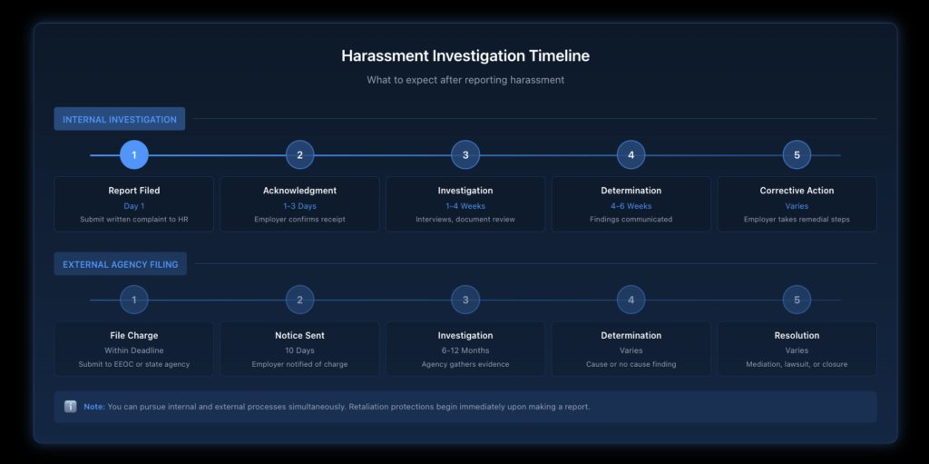 Timeline graphic showing the typical progression of a harassment investigation from initial report through employer response, agency filing, investigation, and potential resolution.