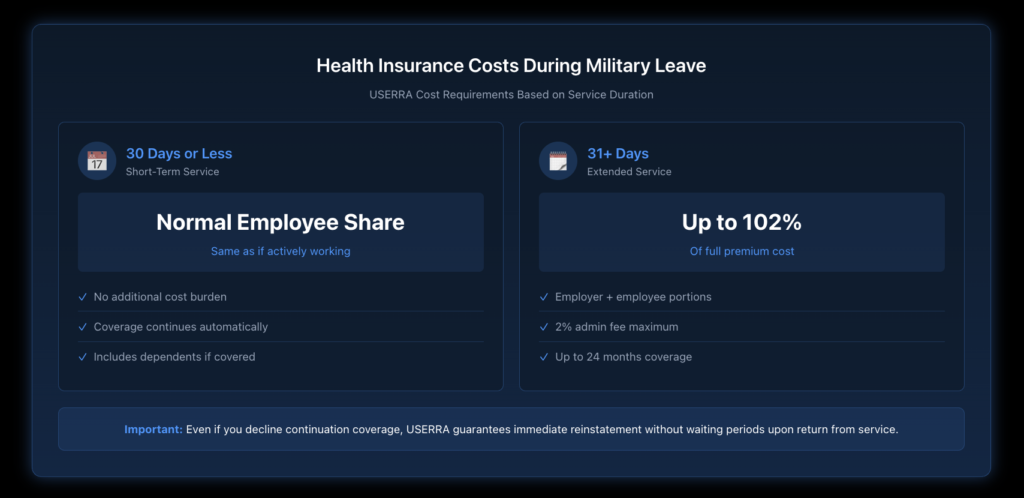 Table comparing health insurance costs during military leave showing that service under 31 days maintains normal employee share while service over 31 days may require up to 102% of full premium.