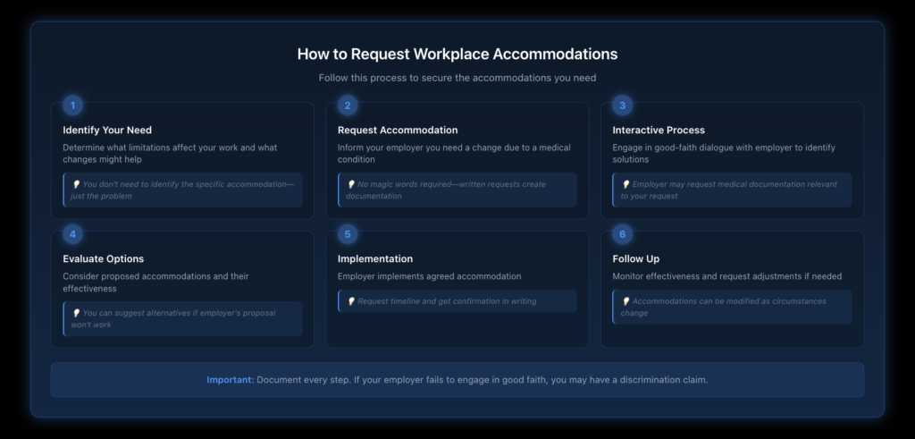Flowchart showing the step-by-step process for veterans to request workplace accommodations, from initial disclosure through interactive process to implementation and follow-up.