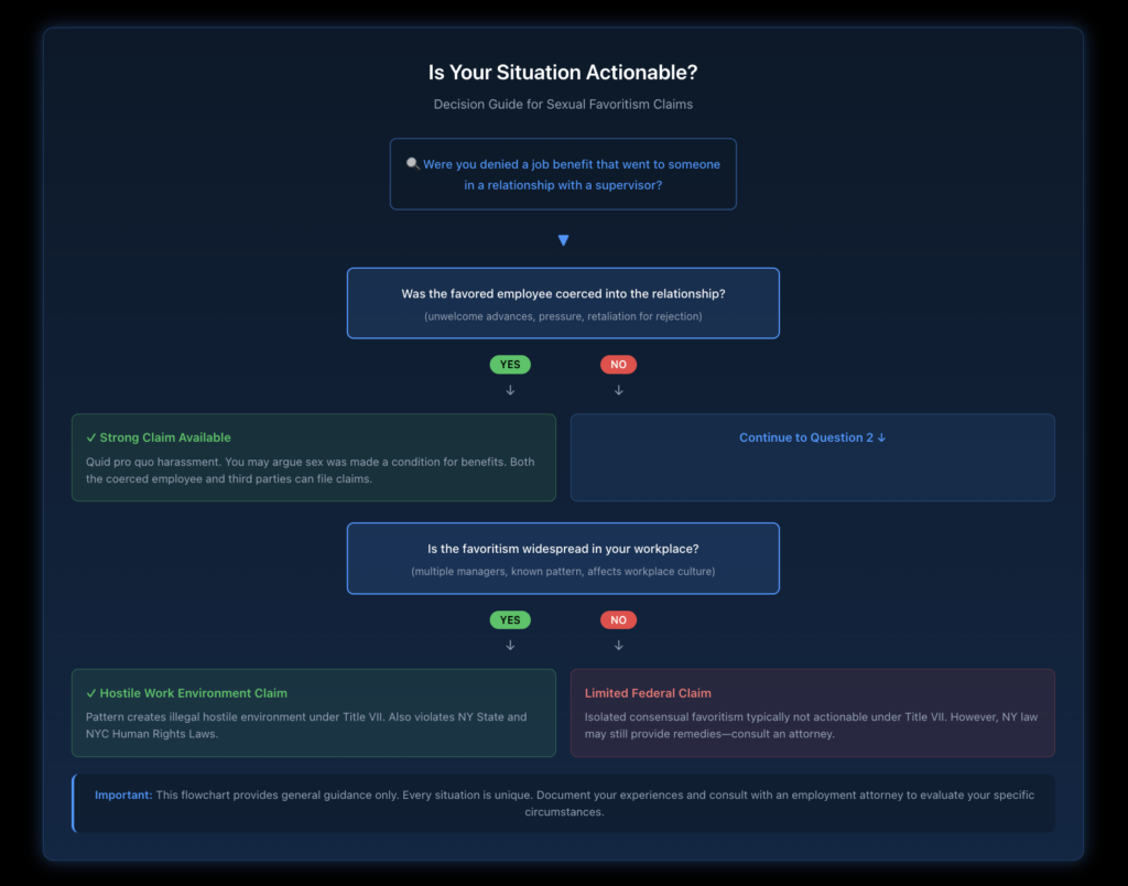 Flowchart helping employees determine whether workplace favoritism rises to the level of illegal harassment based on key factors like coercion, prevalence, and impact.