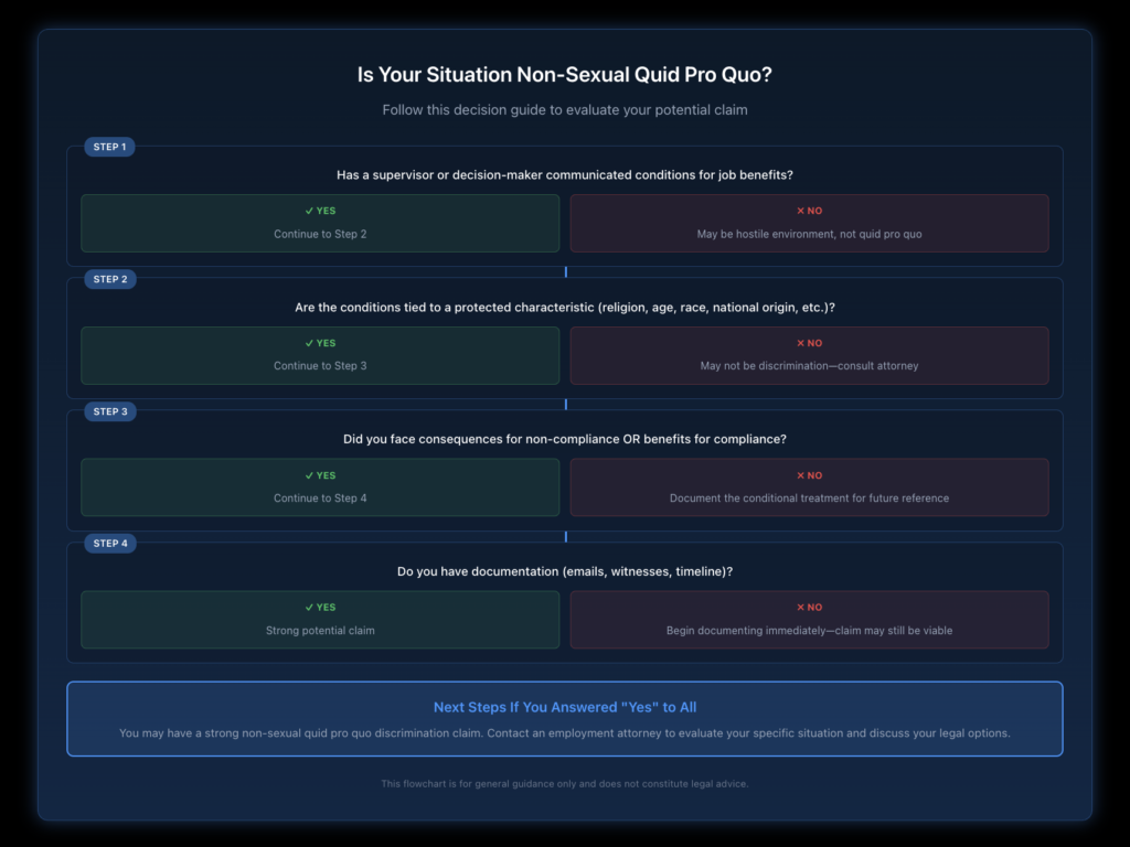 Flowchart helping employees identify if their workplace situation constitutes non-sexual quid pro quo discrimination, with decision points about protected characteristics, conditional treatment, and employment consequences, using blue connecting lines on a black background.