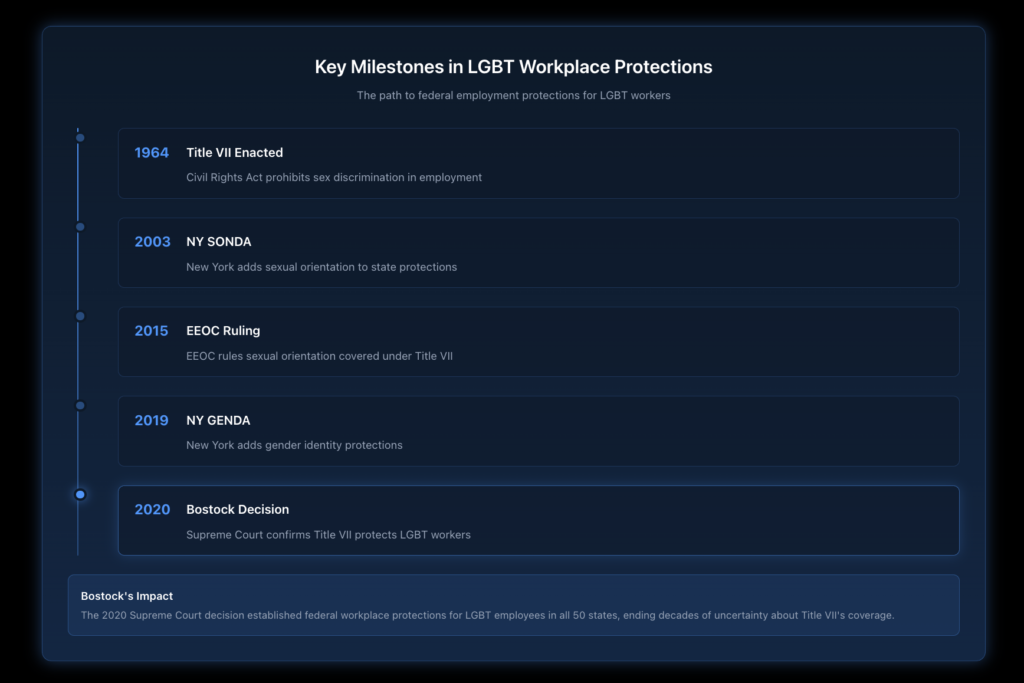 Timeline showing the evolution of LGBT employment protections from the Civil Rights Act of 1964 through the Bostock decision in 2020, highlighting key court cases and legislative developments.