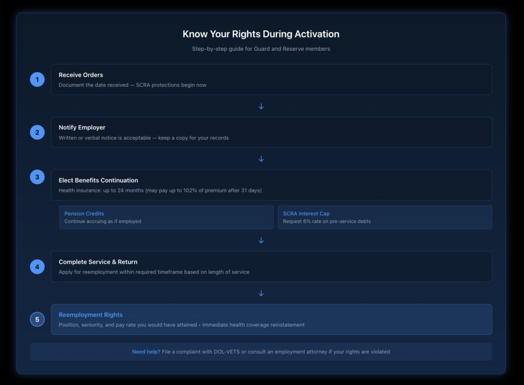 Decision flowchart guiding Guard and Reserve members through steps for requesting leave, maintaining benefits, and exercising reemployment rights upon return from military duty.