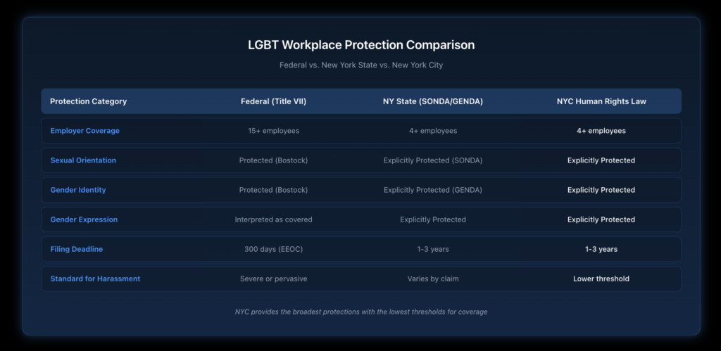 Comparison table showing the scope of LGBT workplace protections under federal Title VII, New York State Human Rights Law, and New York City Human Rights Law, highlighting that local laws provide broader coverage.