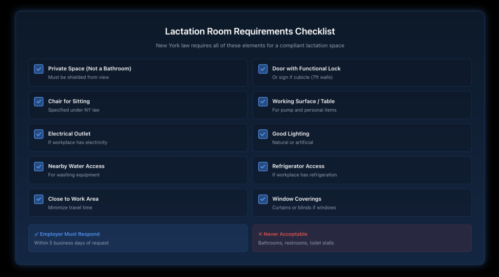 Visual checklist showing all required elements of a compliant lactation room under New York law, including chair, working surface, electrical outlet, lighting, water access, privacy features, and refrigerator access with checkboxes for each item.