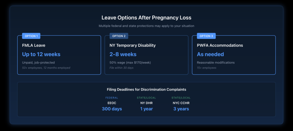 Timeline showing leave options after pregnancy loss, including FMLA 12 weeks unpaid leave, New York TDI 2-8 weeks partial pay, and key filing deadlines of 30 days for disability claims and 1-3 years for discrimination complaints.