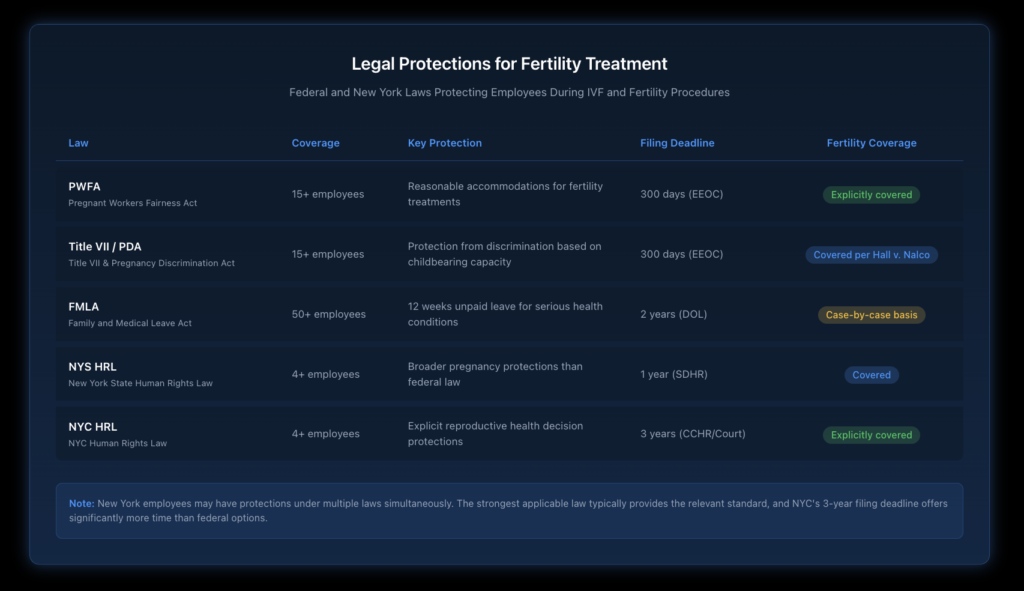 Comparison table showing federal and New York laws protecting employees during fertility treatments, including coverage thresholds, key provisions, and filing deadlines for PWFA, Title VII, FMLA, NYS Human Rights Law, and NYC Human Rights Law.