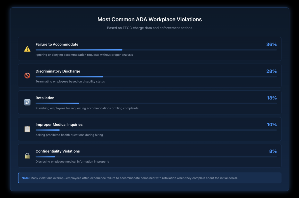 Visual breakdown of the most frequent ADA workplace violations, including failure to accommodate, discriminatory hiring, and retaliation statistics.