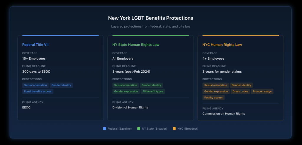 Diagram comparing federal Title VII, New York State Human Rights Law, and NYC Human Rights Law protections for LGBT employee benefits with coverage thresholds and filing deadlines.