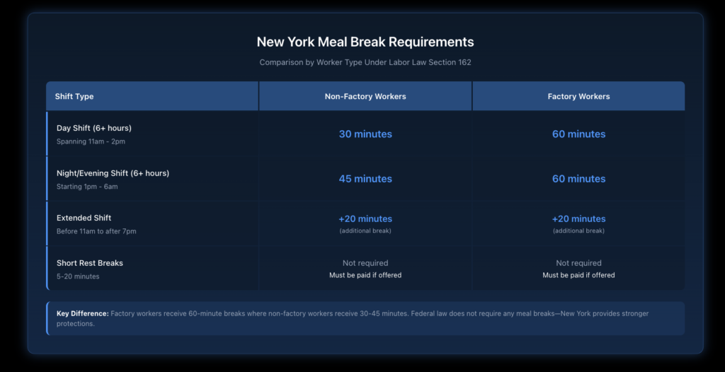 Table comparing meal break requirements for factory workers versus non-factory workers in New York, showing 60-minute versus 30-minute requirements based on shift timing and length.