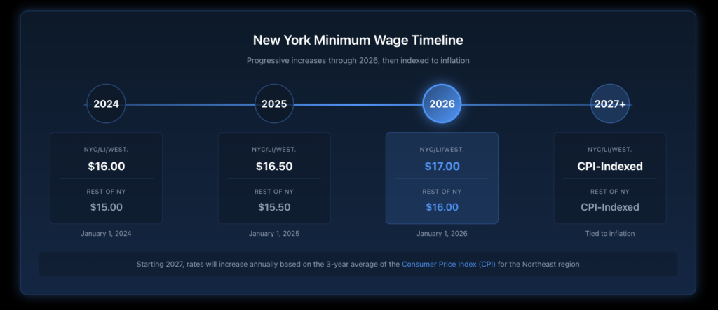 Timeline graphic showing New York minimum wage progression from 2024 ($16.00/$15.00) through 2026 ($17.00/$16.00) and future inflation-indexed adjustments starting 2027.