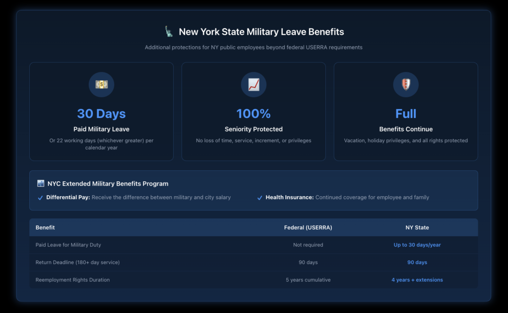 Infographic showing New York public employee military leave benefits, including 30 days paid leave annually, full seniority protection, and benefit continuation requirements.