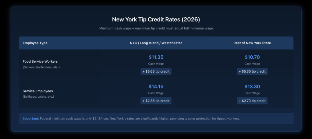 Table comparing New York tip credit rates across NYC/Long Island/Westchester versus upstate New York for both food service workers and service employees, showing cash wage and tip credit amounts for 2026.