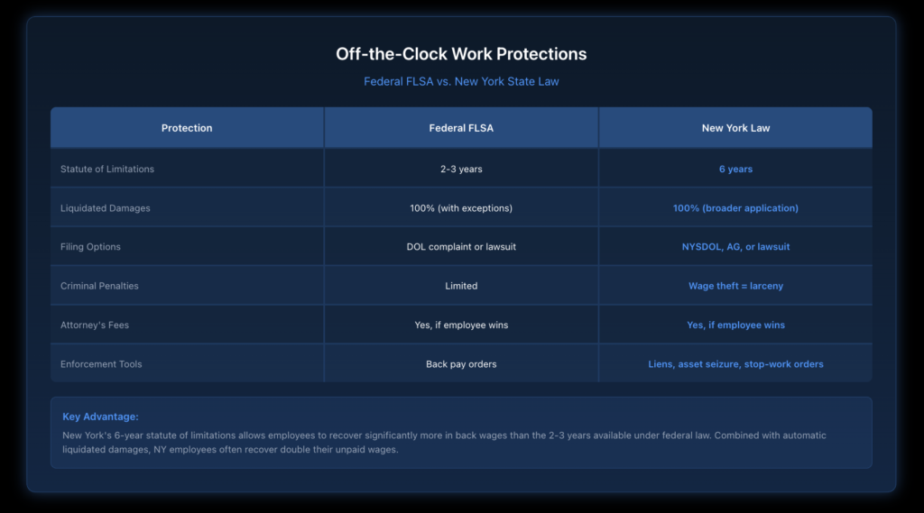 Comparison table showing federal FLSA protections versus New York State Labor Law provisions for off-the-clock work, highlighting longer statute of limitations and stronger remedies under state law.