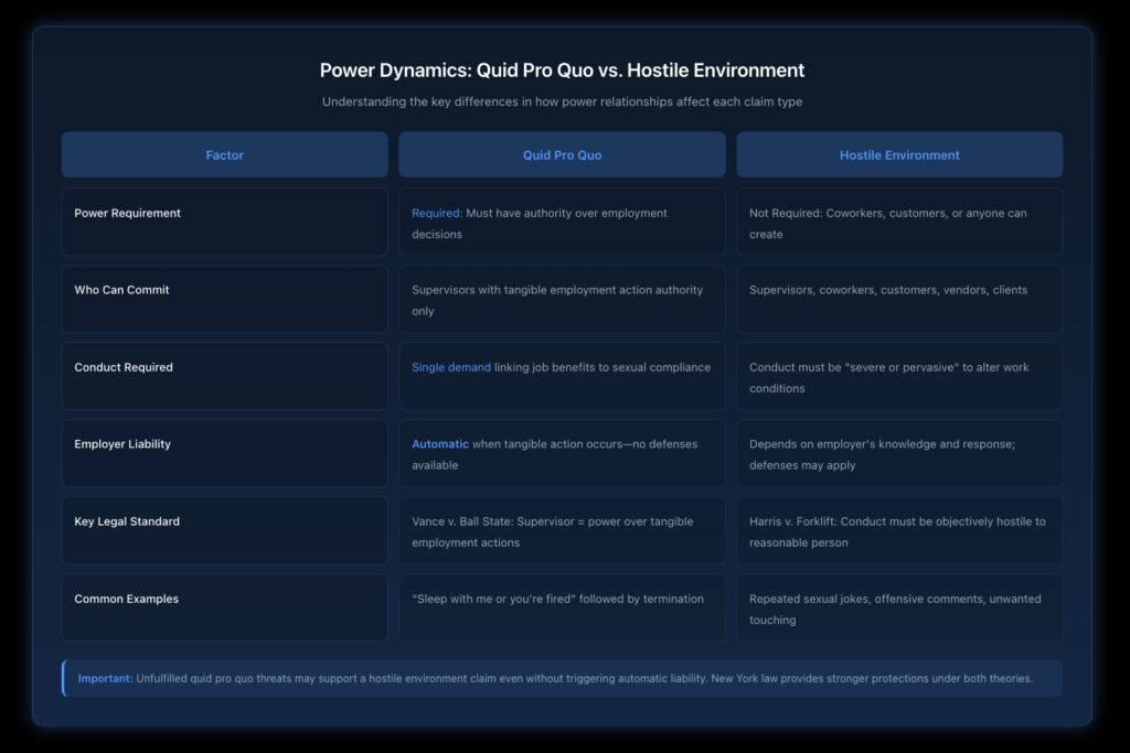 Table comparing quid pro quo versus hostile environment harassment, showing how power dynamics, legal elements, and employer liability differ between the two forms of workplace harassment.