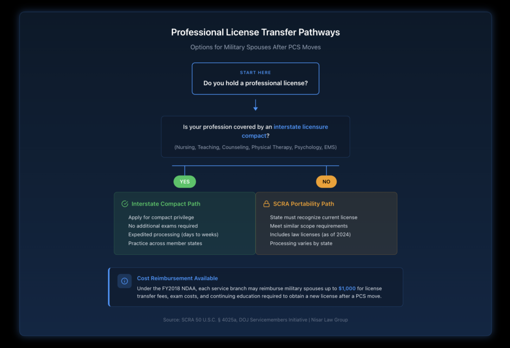 Decision tree flowchart guiding military spouses through the professional license transfer process, showing pathways through SCRA portability provisions versus interstate compacts based on profession type and destination state requirements.