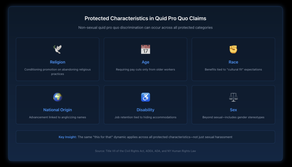 Infographic showing the six main protected characteristics where quid pro quo discrimination can occur: religion, age, race, national origin, disability, and sex, displayed as interconnected icons with blue accent highlighting on a black background.