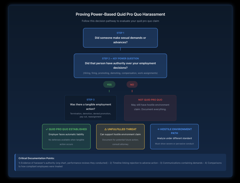 Flowchart showing the decision pathway for establishing quid pro quo harassment, from identifying supervisor authority through documenting tangible employment actions to establishing the causal connection between rejection and job consequences.