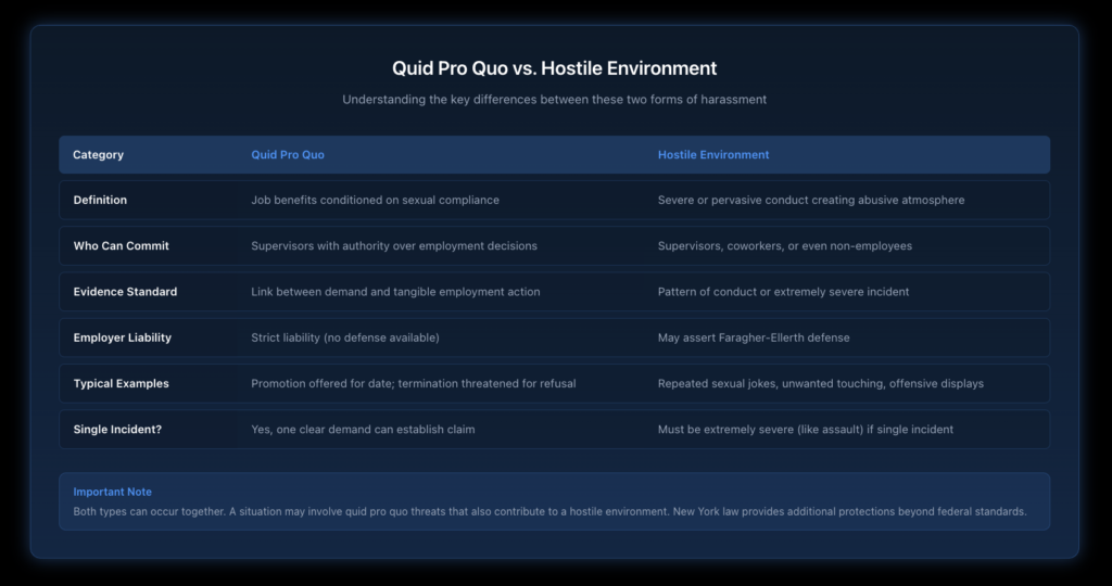 Side-by-side comparison table showing the fundamental differences between quid pro quo and hostile environment harassment across six categories, including definition, perpetrator, evidence standard, employer liability, typical examples, and legal threshold.