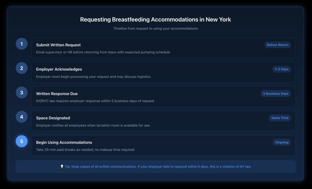 Step-by-step timeline showing the process for requesting breastfeeding accommodations in New York, from written notification to employer response deadline to using the lactation space, with key timeframes highlighted.