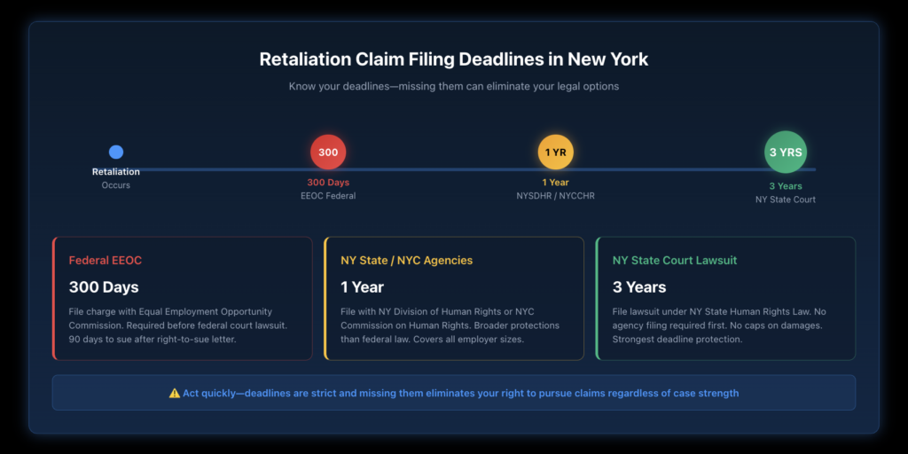Timeline comparing federal EEOC 300-day deadline versus New York State Division of Human Rights 1-year deadline versus NYSHRL court filing 3-year deadline.