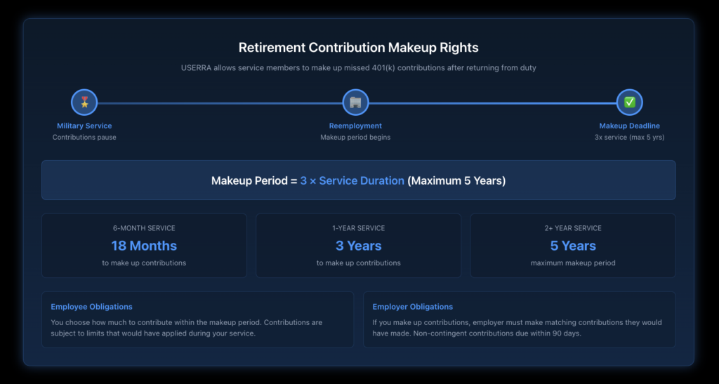 Timeline showing that returning service members have three times their service period, up to five years maximum, to make up missed 401k contributions with employer matching requirements.