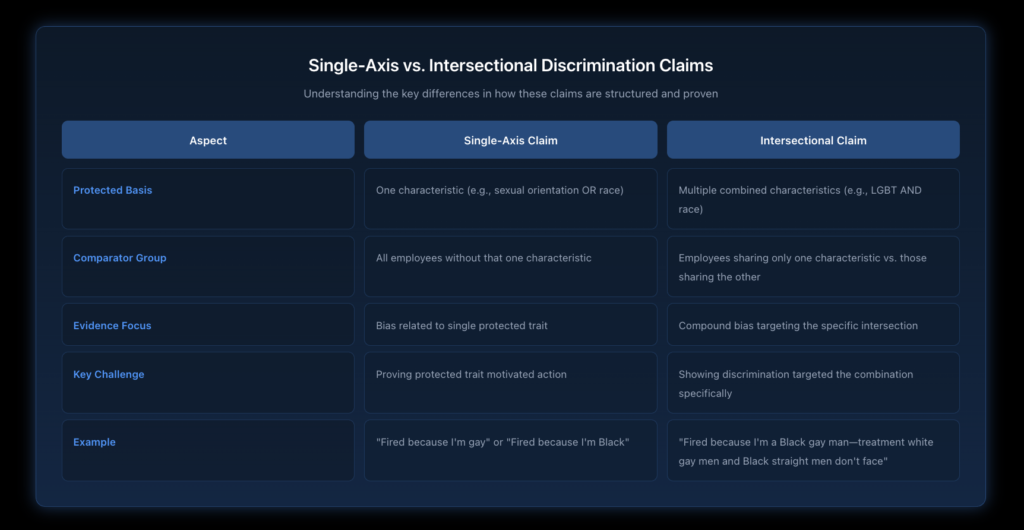Comparison table showing how single-axis discrimination claims differ from intersectional claims in terms of protected characteristics, evidence requirements, and legal standards.