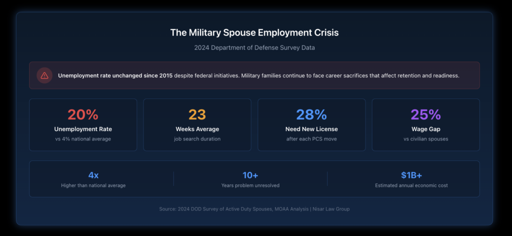 Infographic displaying key unemployment statistics including the 20% spouse unemployment rate compared to 4% national average, average job search duration of 23 weeks, percentage requiring license transfers after PCS moves, and wage gap between military and civilian spouses.