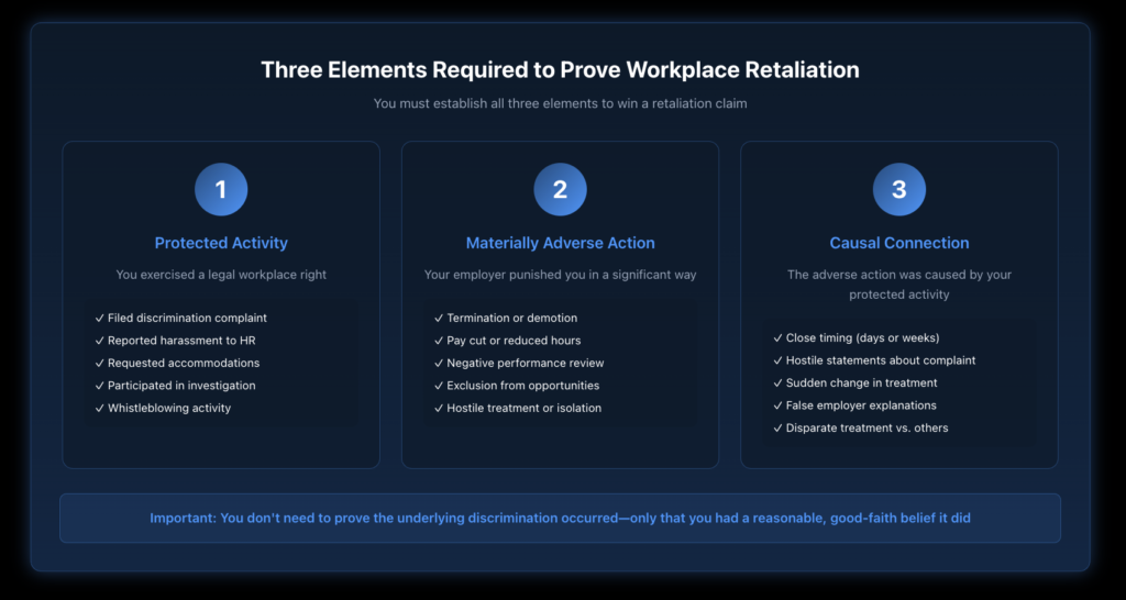 Infographic showing the three required elements to prove workplace retaliation: protected activity, materially adverse action, and causal connection.