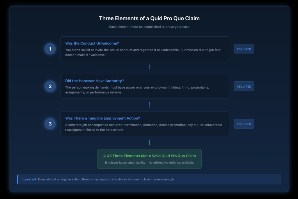 Decision tree flowchart showing the three-step analysis for quid pro quo claims: first determining if conduct was unwelcome, then if harasser had authority, then if tangible employment action occurred.