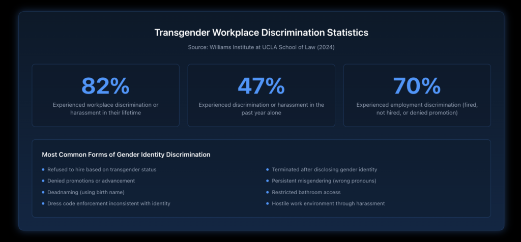 Infographic displaying statistics on transgender workplace discrimination, including 82% lifetime discrimination rate, 47% past year discrimination, and 70% who experienced employment discrimination, such as being fired, not hired, or denied promotion.