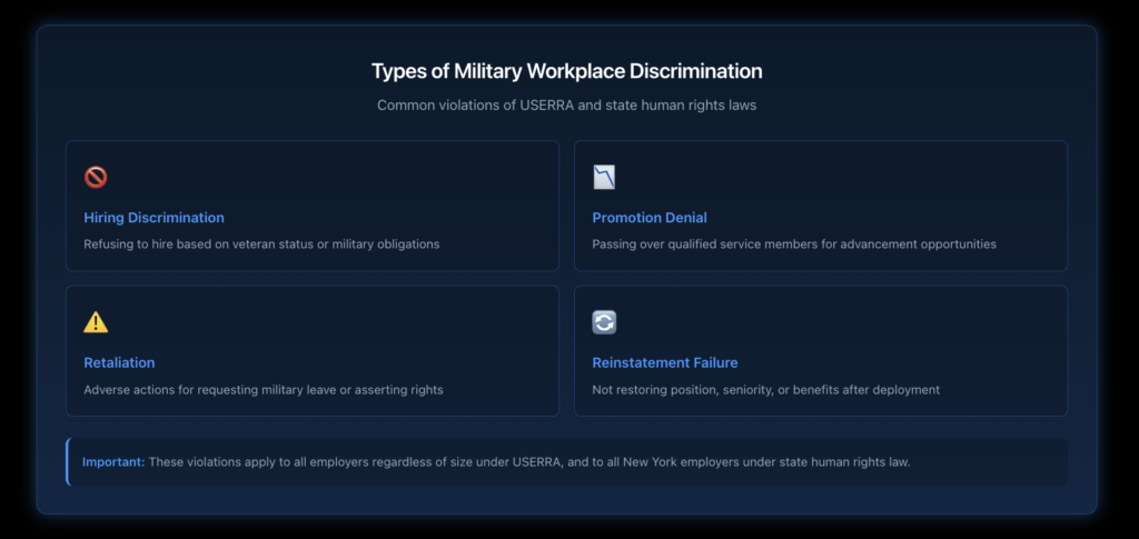 Infographic showing four categories of military workplace discrimination, including hiring discrimination, promotion denial, retaliation for service obligations, and failure to reinstate after deployment.