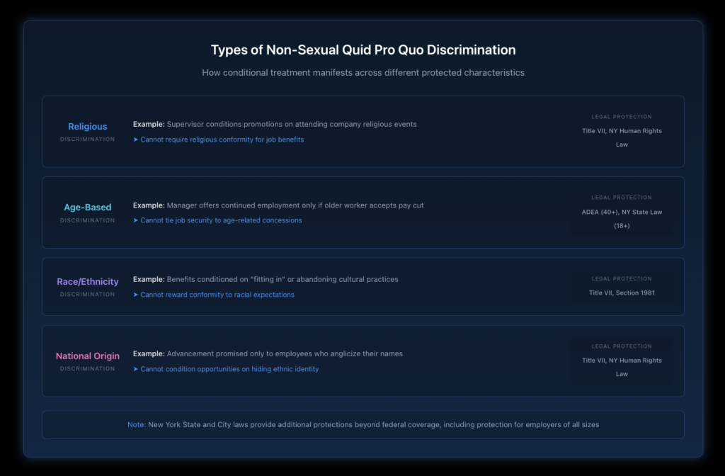 Comparison chart showing four types of non-sexual quid pro quo discrimination (religious, age, race, national origin) with example scenarios and legal protections for each, featuring blue gradient bars on a black background.