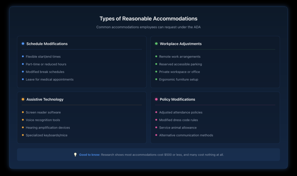 Organized table showing four main accommodation categories with examples including schedule modifications, workplace adjustments, assistive devices, and policy changes.