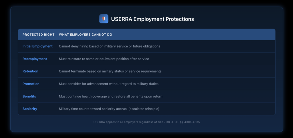 Comparison table contrasting protected activities and prohibited employer actions under USERRA, with blue accent highlighting key rights.