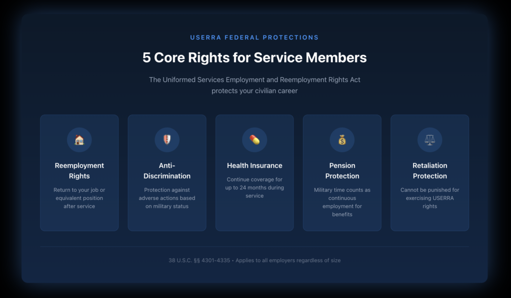 Dark-themed infographic displaying the five core USERRA protections: reemployment rights, anti-discrimination protection, health insurance continuation, pension protection, and protection from retaliation, with icons representing each protection type against a navy blue gradient background.