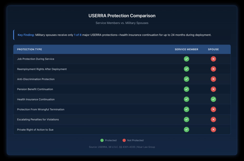Side-by-side comparison showing USERRA protections available to service members versus the limited coverage extended to military spouses, highlighting the gap in job protection, reemployment rights, and anti-discrimination provisions.