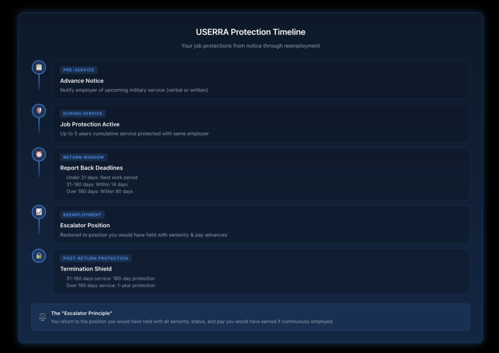 Timeline showing USERRA protection periods from initial employment through military service and reemployment, highlighting the 5-year cumulative service limit and post-service termination protections.