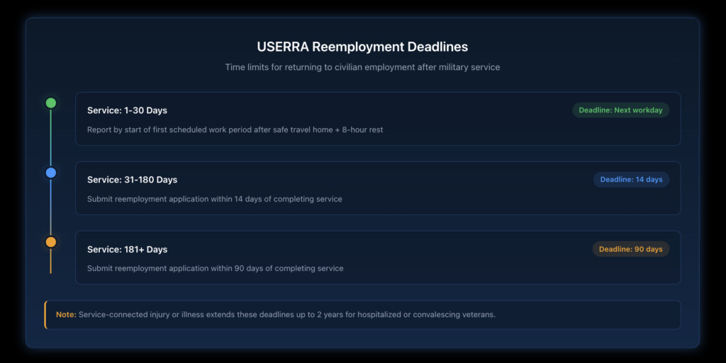 Timeline showing USERRA reemployment deadlines based on service duration, with one day for service under 31 days, 14 days for service 31-180 days, and 90 days for service over 180 days.