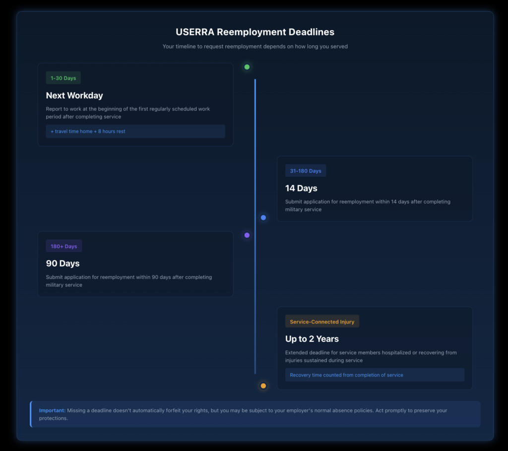 Timeline showing reporting deadlines based on length of military service: next workday for 1-30 days, 14 days for 31-180 days, 90 days for over 180 days, and up to 2 years for service-connected injuries.